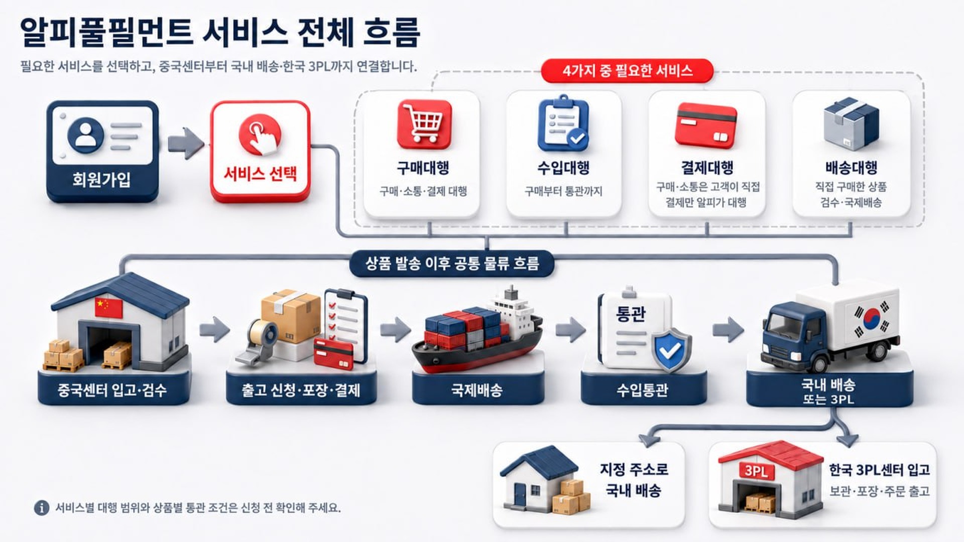 알피풀필먼트 회원가입과 서비스 선택부터 중국센터 입고, 국제배송, 수입통관, 국내 배송과 한국 3PL까지의 전체 이용 흐름