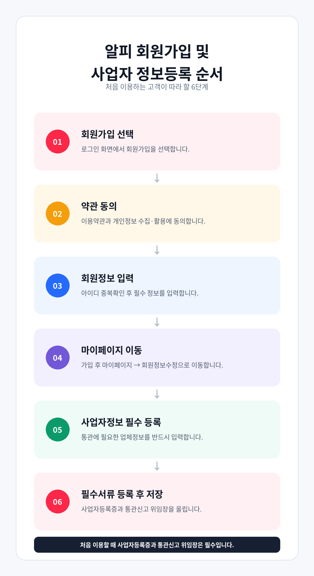 알피풀필먼트 회원가입과 사업자 정보등록 6단계