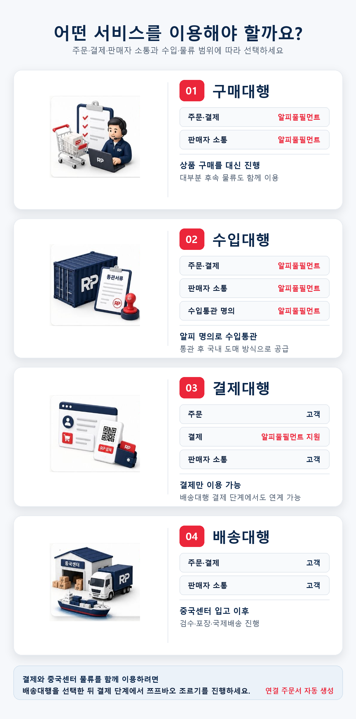 구매대행·수입대행·결제대행·배송대행의 주문, 결제, 판매자 소통과 수입·물류 범위를 비교한 안내